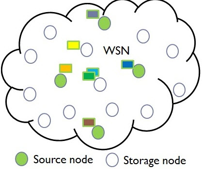 Wireless Sensor Network Projects