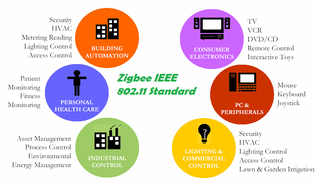 ZigBee technology