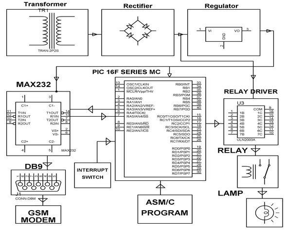 GSM Based Vehicle Theft Intimation to the Owner on his Cell Phone using PIC Microcontroller Block Diagram