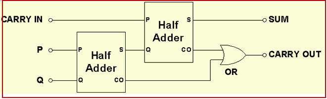 Full Adder Using Half Adder Circuit Diagram