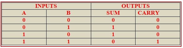 Half Addder Truth Table