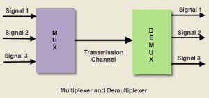 Multiplexer and Demultiplexer