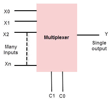 Multiplexer and Demultiplexer : Types, Differences & Their Applications