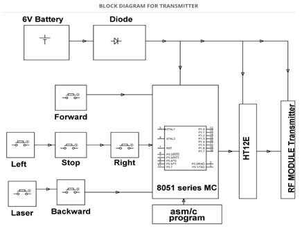 RF Controlled Robotic Vehicle with a Laser Beam Arrangement Transmitter Block Diagram by Edgefxkits.com