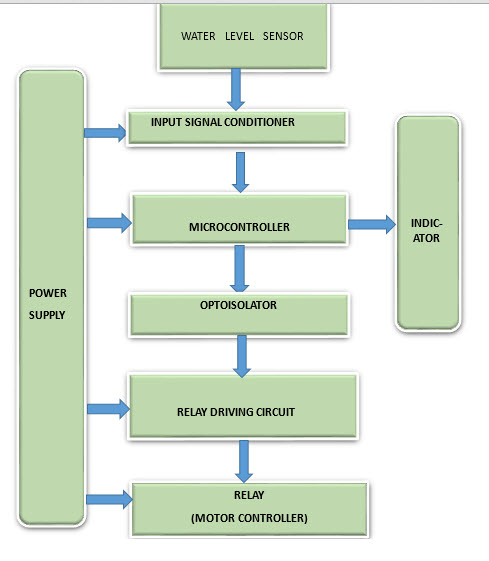 Stepwise Working of Liquid Level Controller