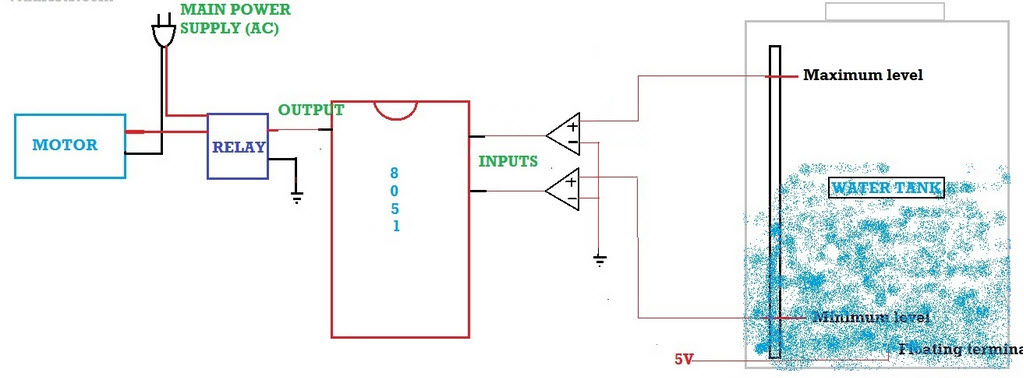 Block Diagram of Liquid Level Controller