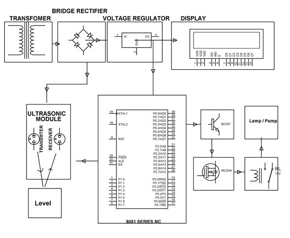 Ultrasonic Liquid Level Indicator Project Block Diagram by Edgefxkits.com