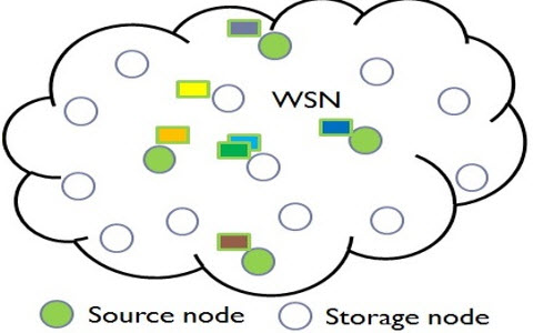 Wireless Sensor Network Projects