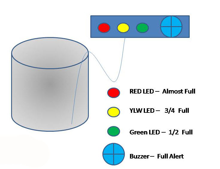 Water Level Indications