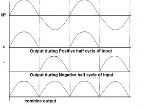 Full Wave Rectifier Output Waveforms