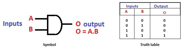 AND Gate and its Truth Table