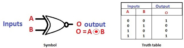 EX-NOR Gate and Its Truth Table