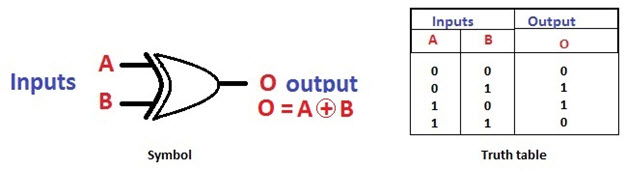 EX-OR Gate and Its Truth Table