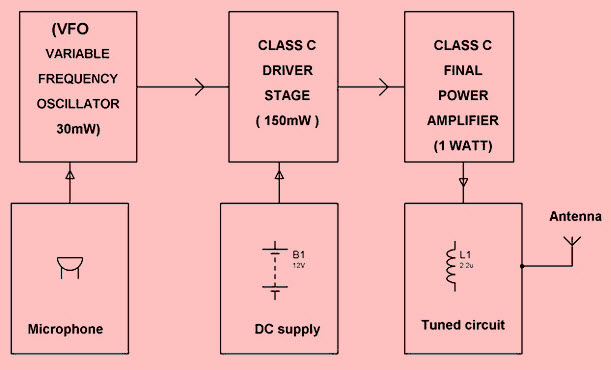 FM Transmitter 2 KM Range for Yagi Antenna Block Diagram by Edgefxkits.com