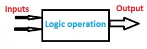 Basic Logic Gates Operation