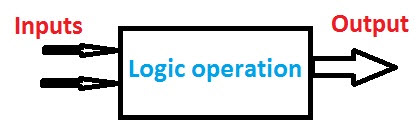 Basic Logic Gates with Truth Tables - Digital Logic Circuits