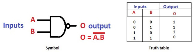 NAND Gate and its Truth Table