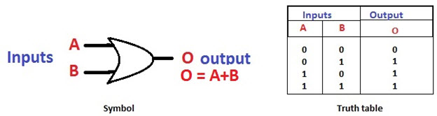 OR Gate and its Truth Table