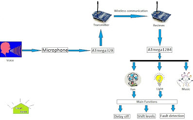 Project report on home automation using zigbee Project report on home automation using zigbee