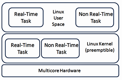 real time operating system