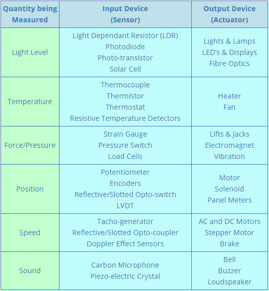 Common Sensors and Transducers