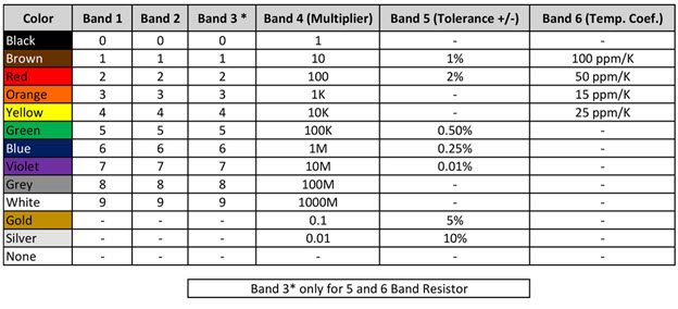 Resistor Value Color Code Chart