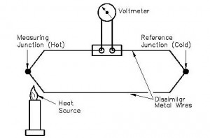 What is a thermocouple? How do they work?