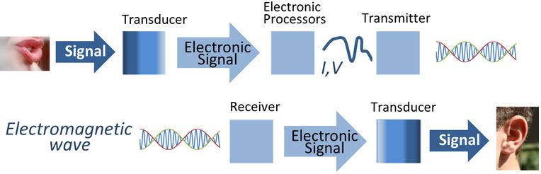 Transducer in Electronic CommunicationSsystem