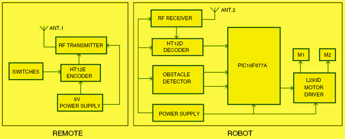 Dual-Mode Robot using RF Remote