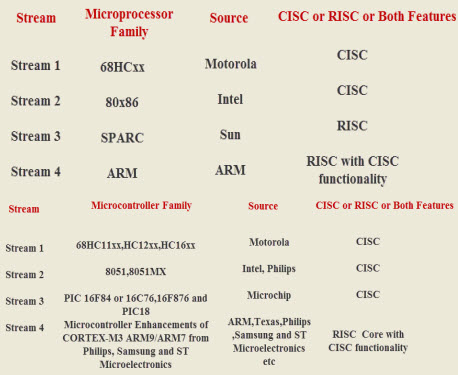 Embedded System Software Programming