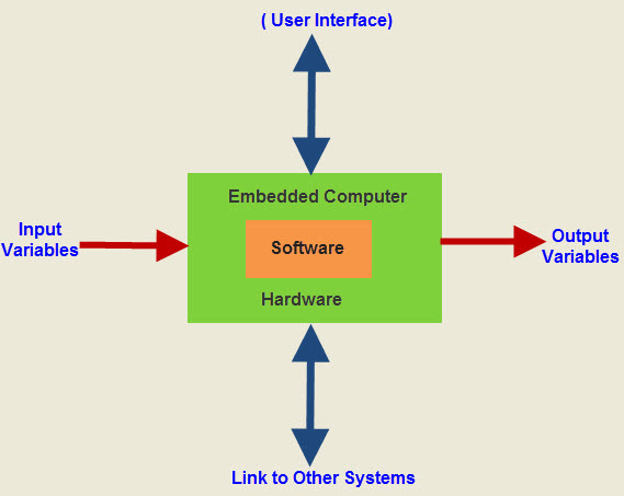 What is Embedded Systems and its Applications?