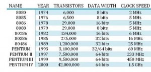 Evolution of Microprocessor