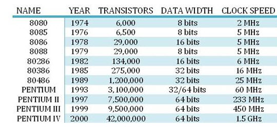 Intel Processor History Chart