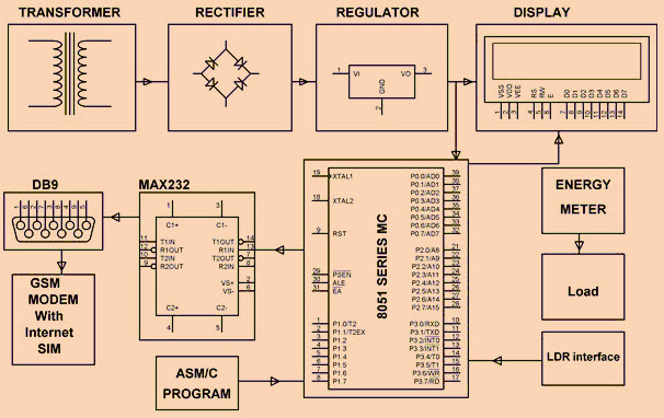 IOT Based Energy Meter Reading Through Internet Block Diagram by Edgefxkits.com