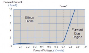 VI characteristics of PN Junction Diode in 3-Biasing Modes