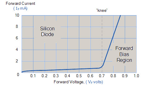 PN Junction Diode VI Characteristics in Forward Bias