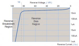 VI characteristics of PN Junction Diode in 3-Biasing Modes
