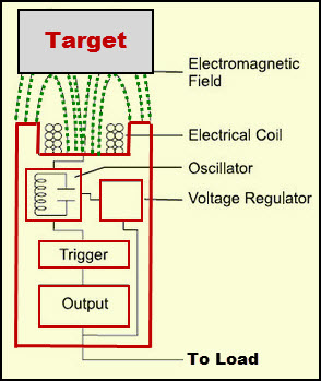 Explaining the different sensor outputs