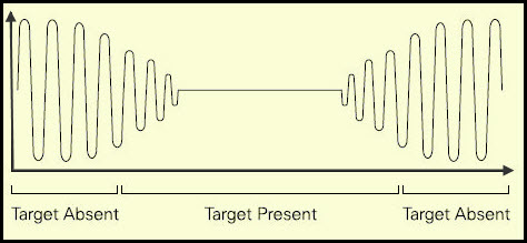 Proximity Sensor's Oscillator Waveform