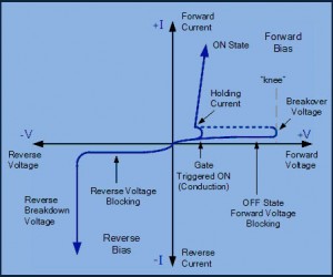 Silicon Controlled Rectifier Tutorial with Characteristics