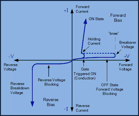 Silicon Controlled Rectifier Characteristics