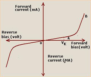 VI Characteristics of PN Junction Diode