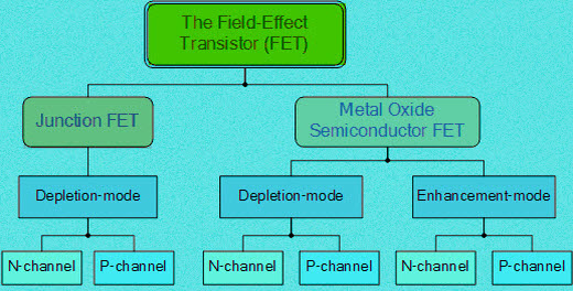 Field Effect Transistors