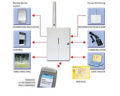 GSM based Wireless Load Controller