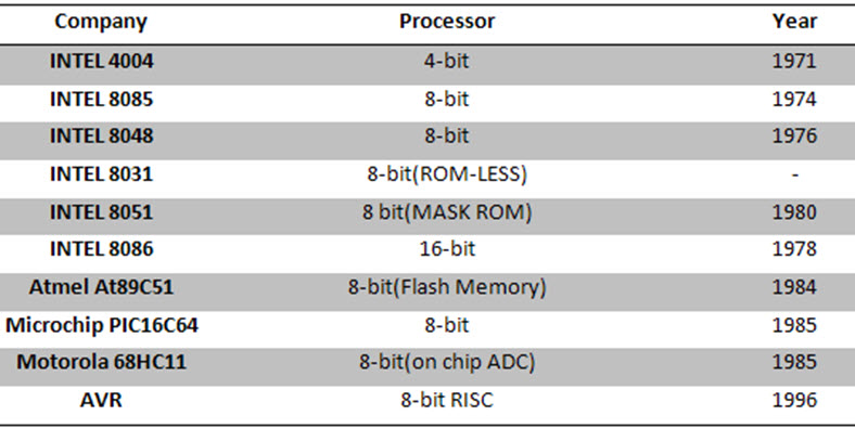 History of the 8051 Microcontroller