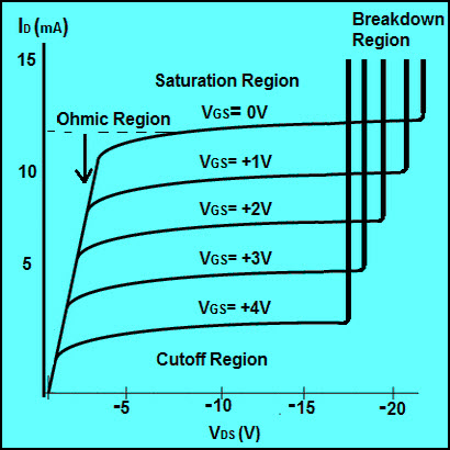 P-Channel JFET Characteristics