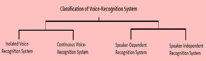 Classification of Voice Recognition System