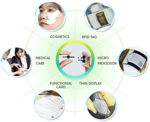 Paper Battery Applications