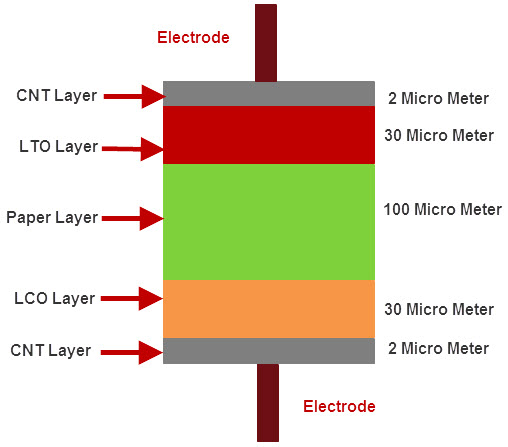 Paper Battery Structure