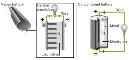 Paper Battery Working